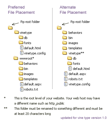 Comparison of file placement options